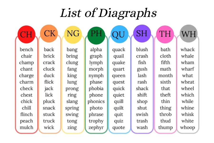 List of Diagraphs
