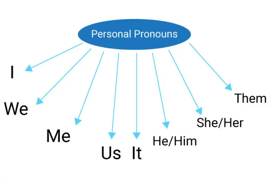 How to Teach Personal Pronouns?